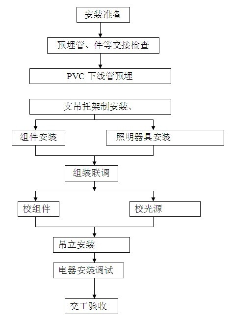 太阳能路星空(中国)、太阳能庭院星空(中国)安装施工流程图