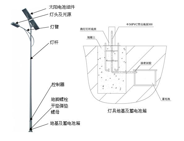 太阳能路星空(中国)组成部分及地基示意图