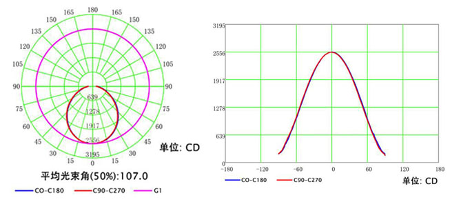 LED植物星空(中国)配光曲线